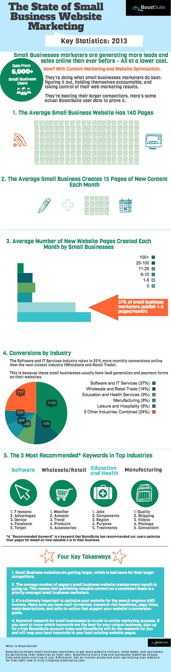 The State of Small Business Website Marketing – Infographic 1