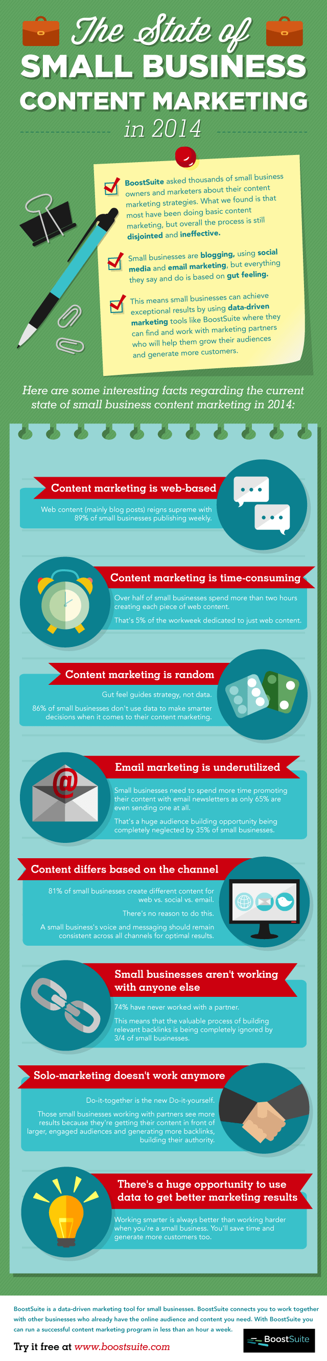 The State of Small Business Content Marketing in 2014 [Infographic] 1