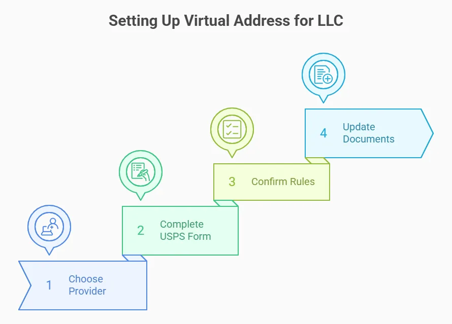 Step-by-Step Guide: Registering Your LLC with a Virtual Address
