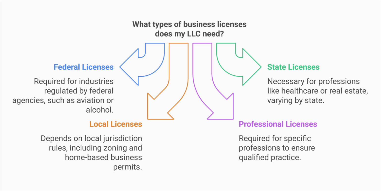 Does an LLC Require a Business License? Find Out Now