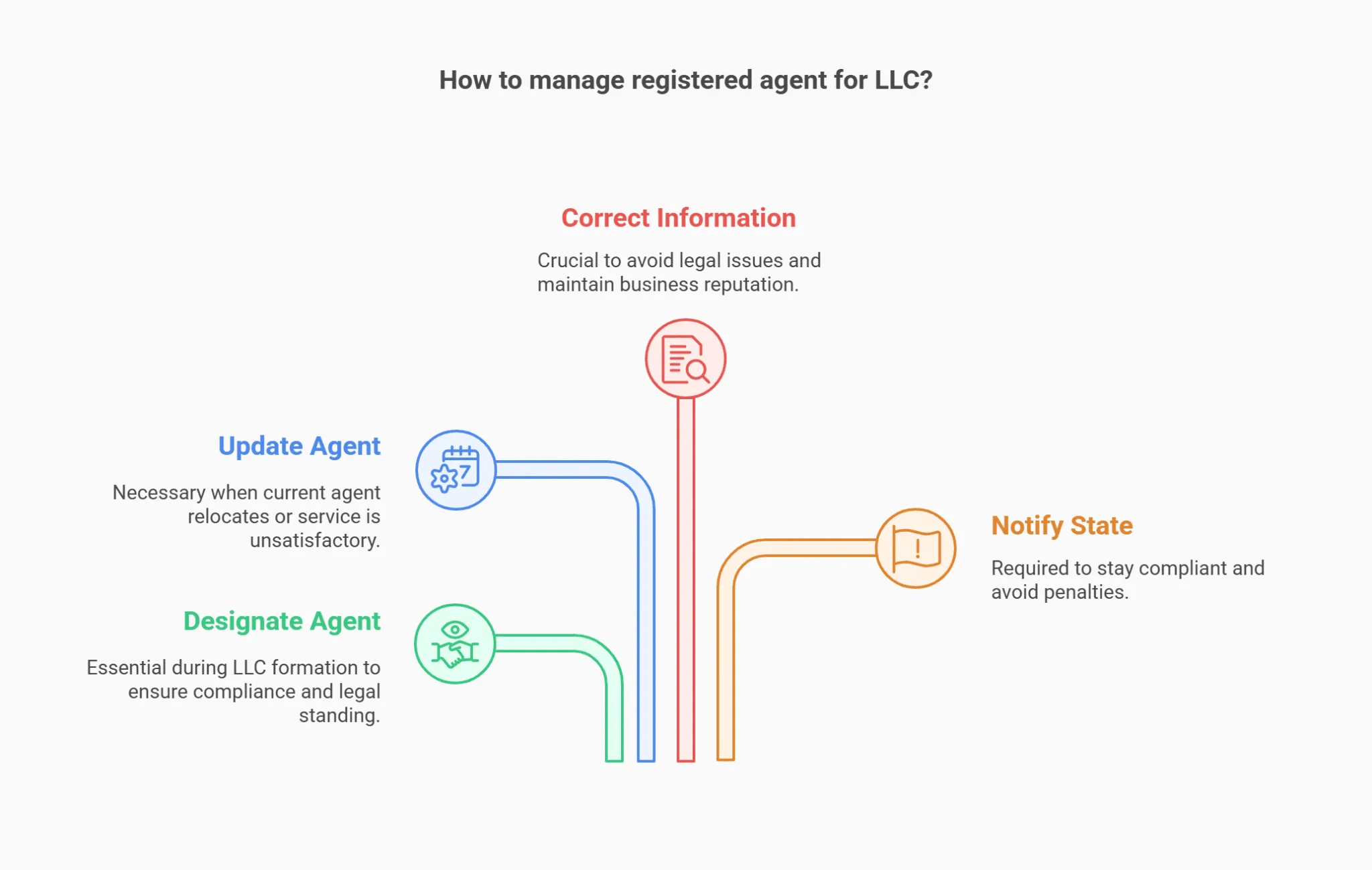 manage registered agent usa