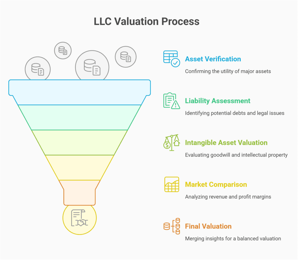 steps llc valuation