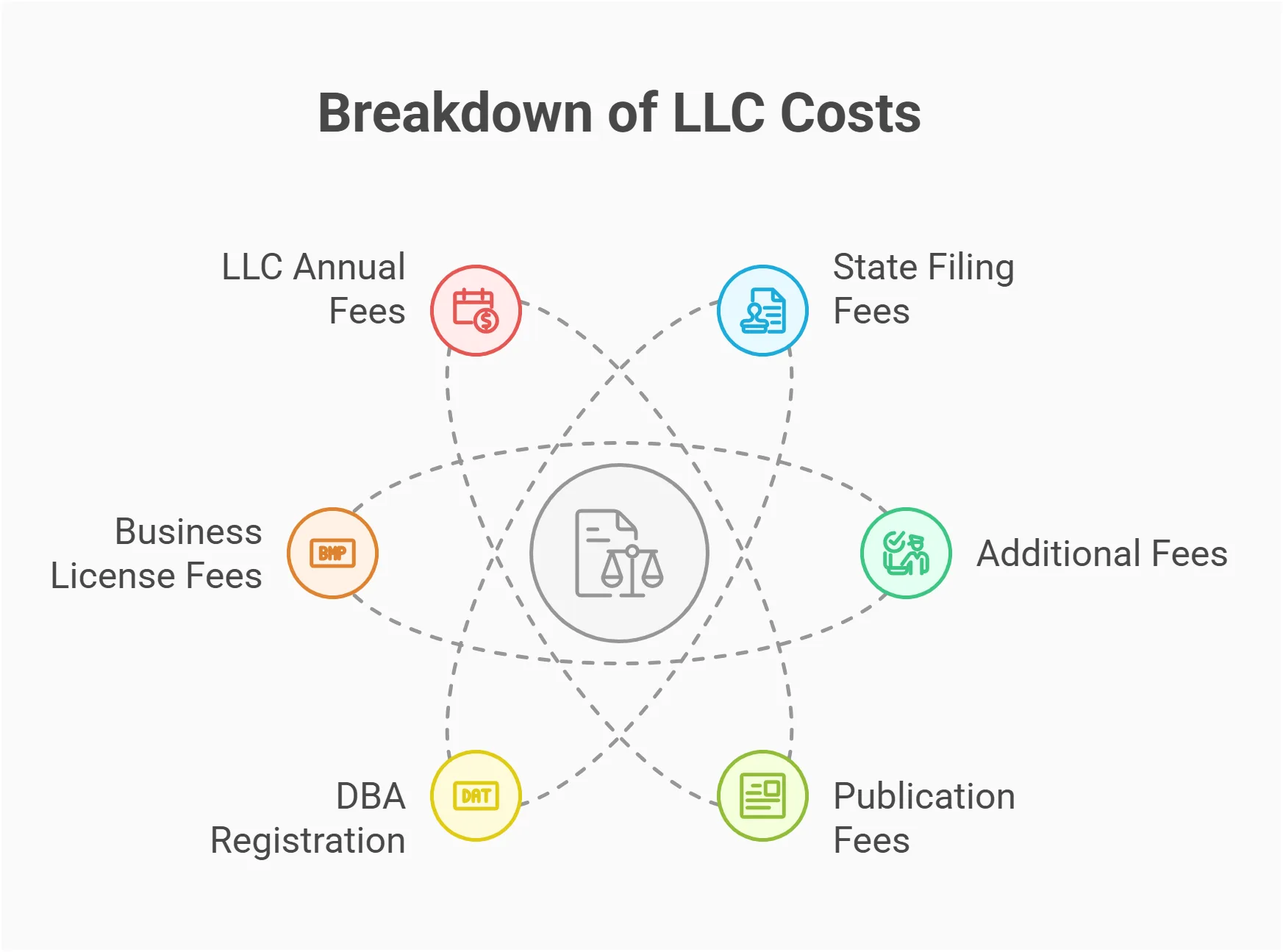 How Much Does It Cost to Start an LLC? Complete Cost Breakdown for 2026 1 real cost llc start