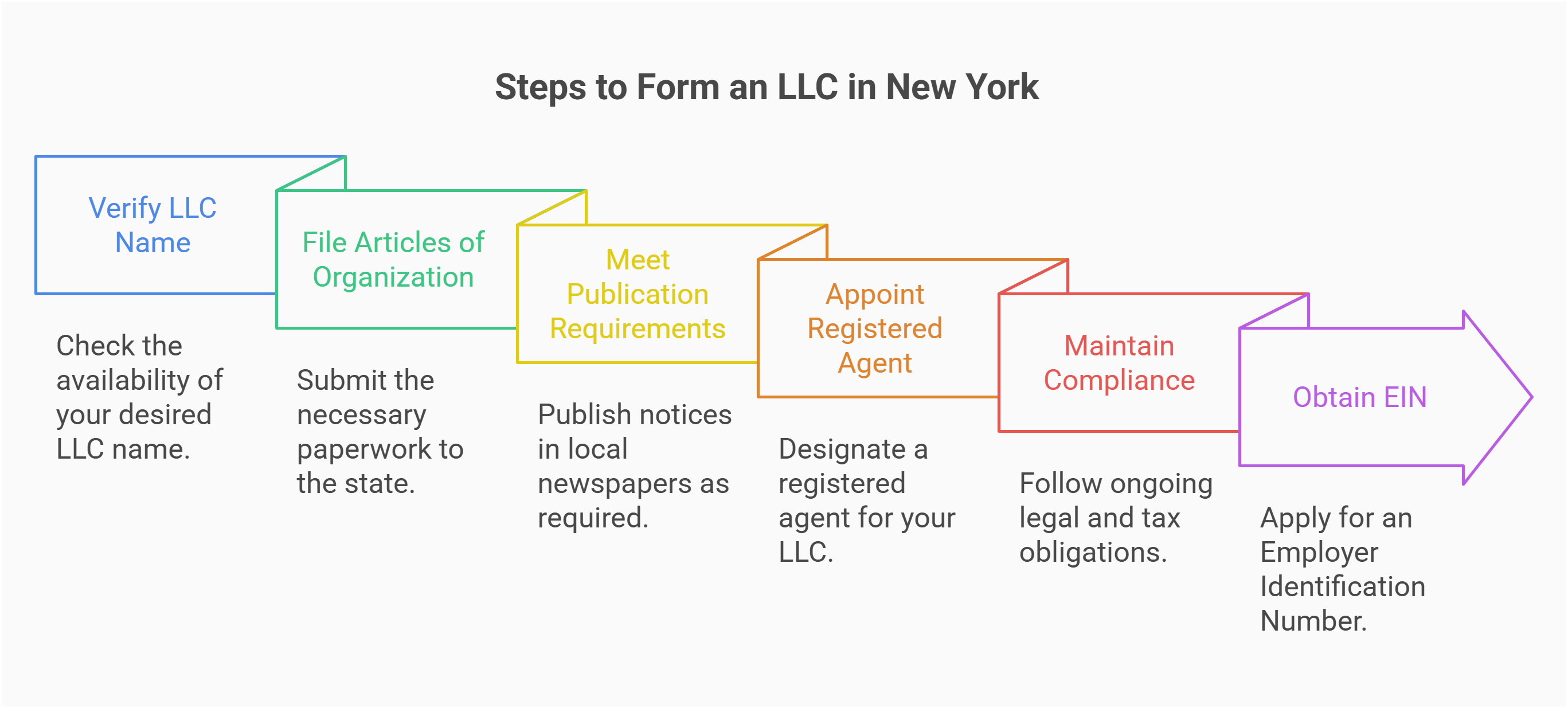 steps create llc iew york state