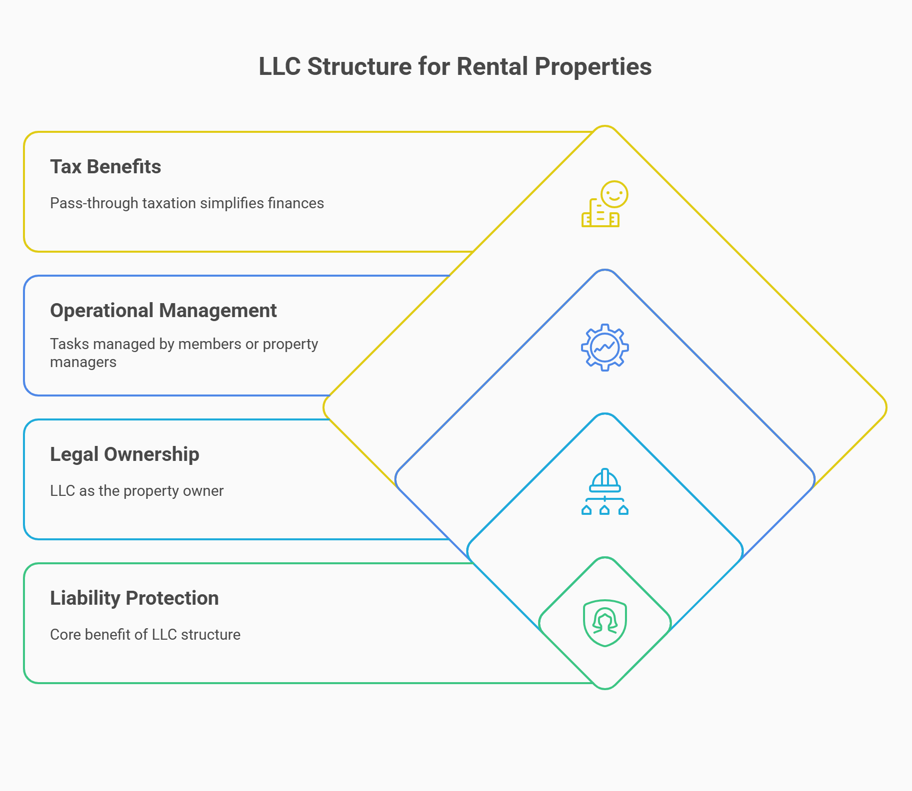 how works llc for rental property