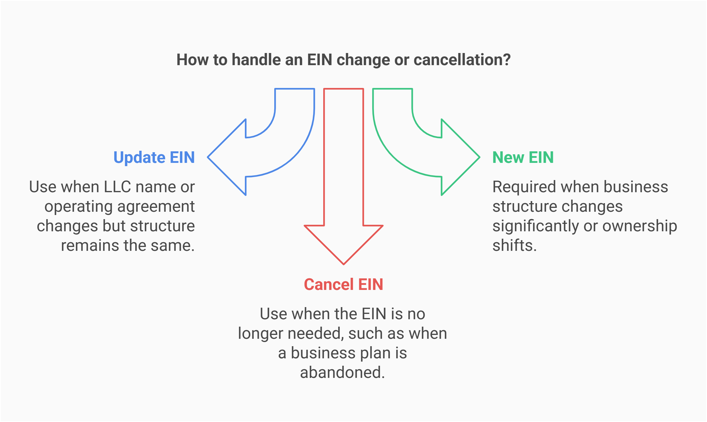 process change ein llc