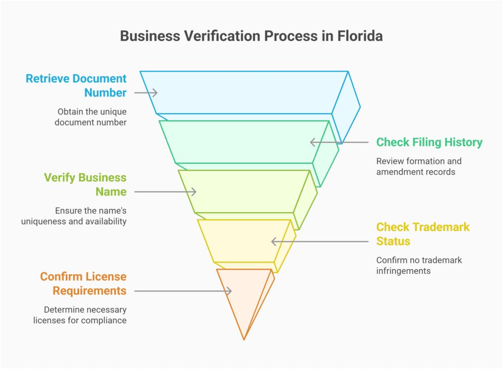 process-official-business-record-florida-1024x751.png