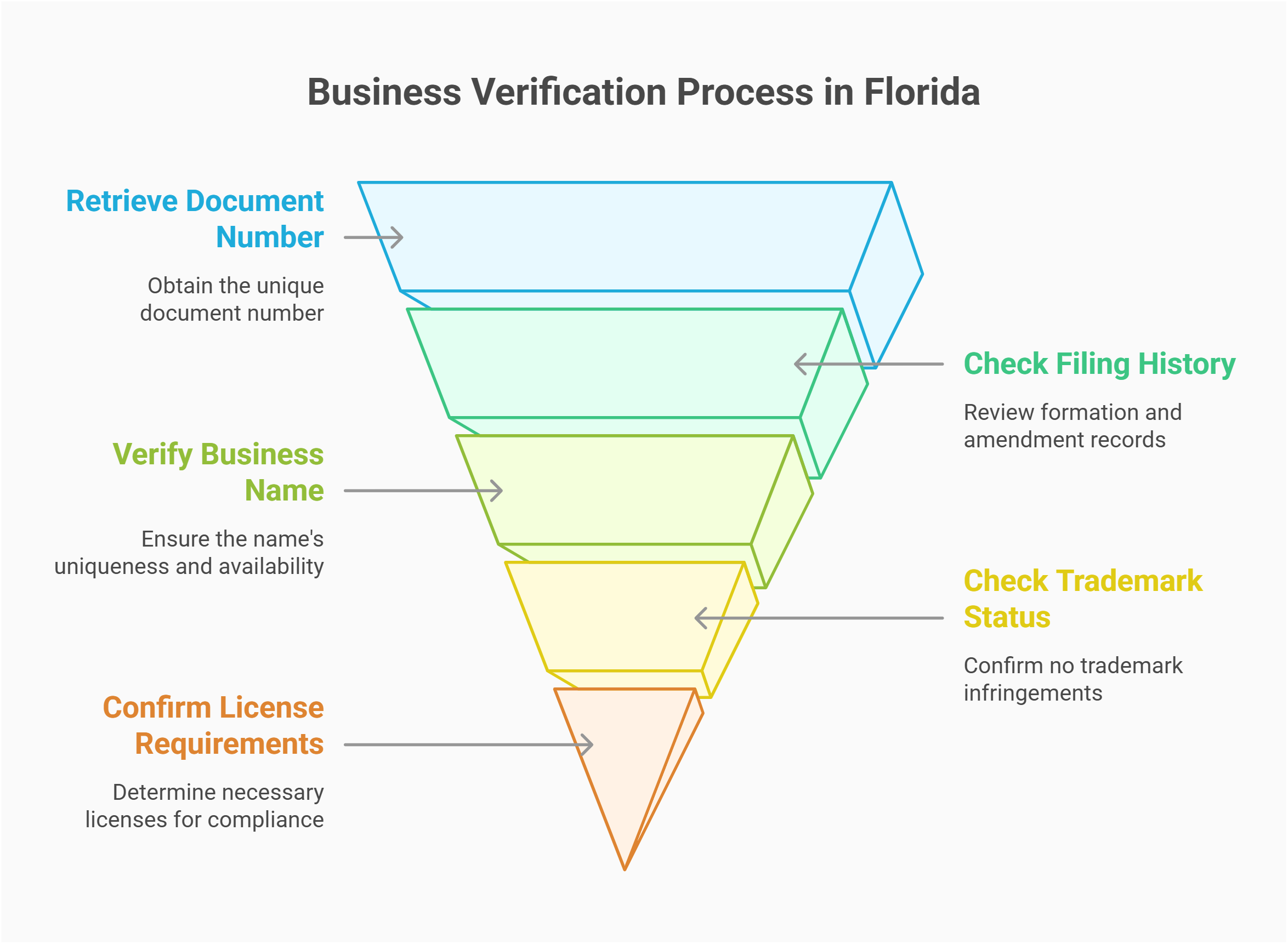 validating business entity florida