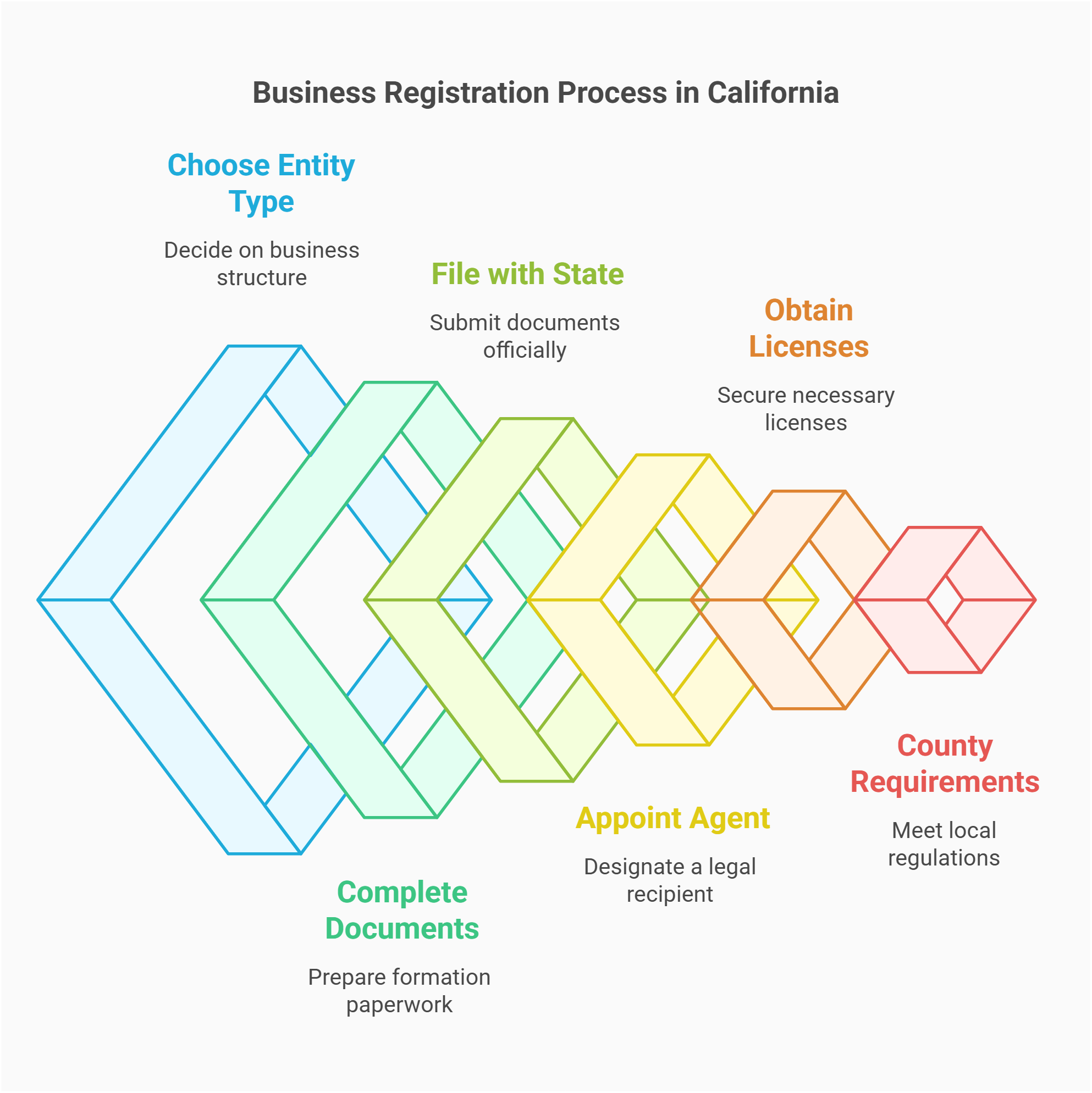 process business register california