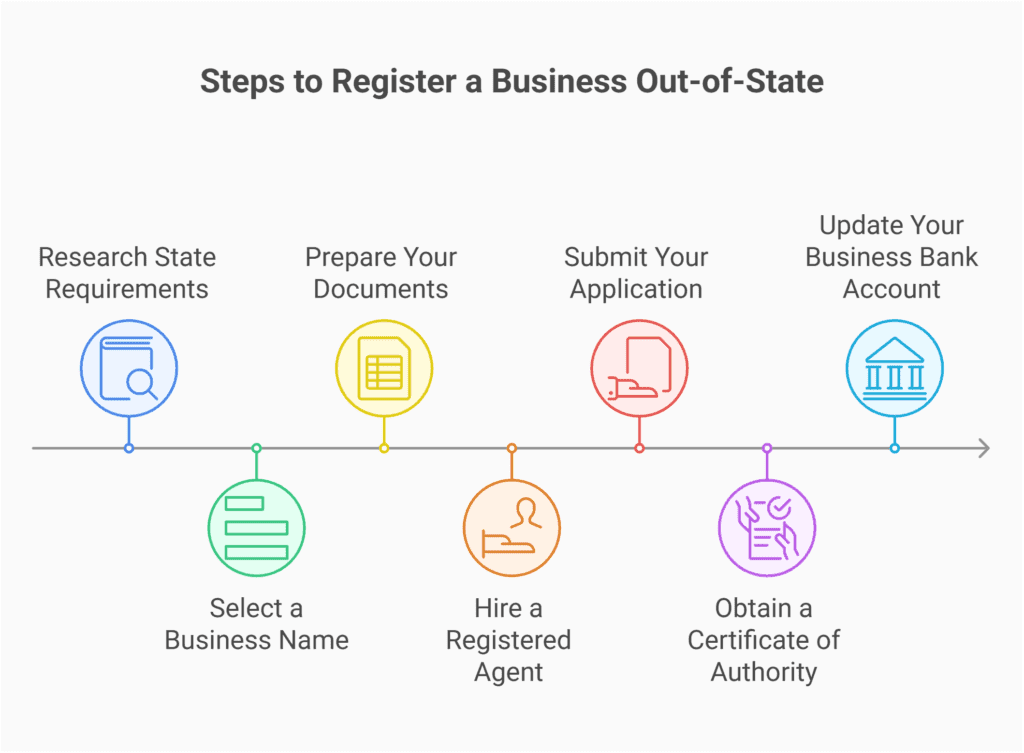Can I Open a Business in a Different State? | 2026 Guide