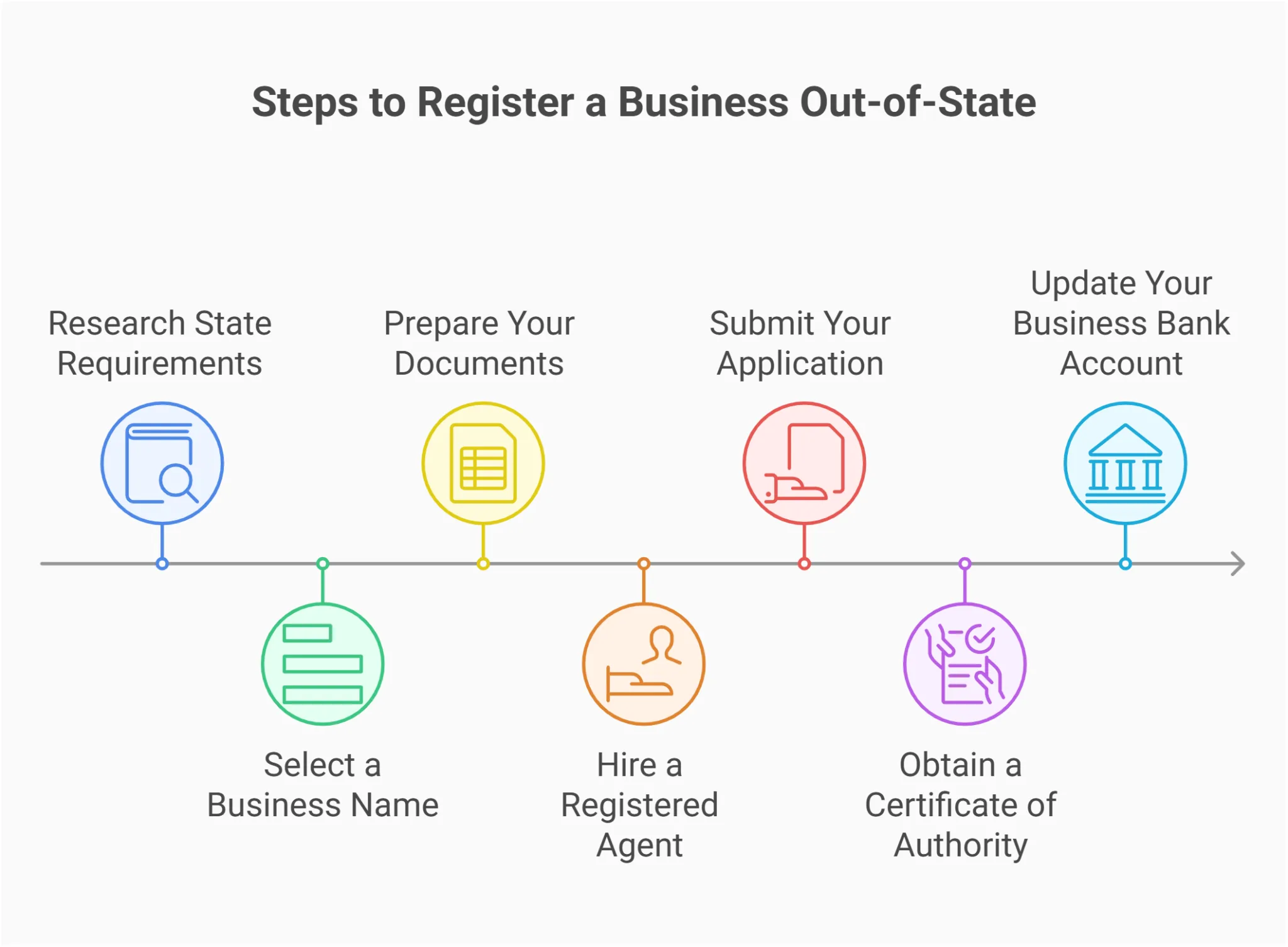 Can I Open a Business in a Different State? A Practical Guide 1 process register business out state