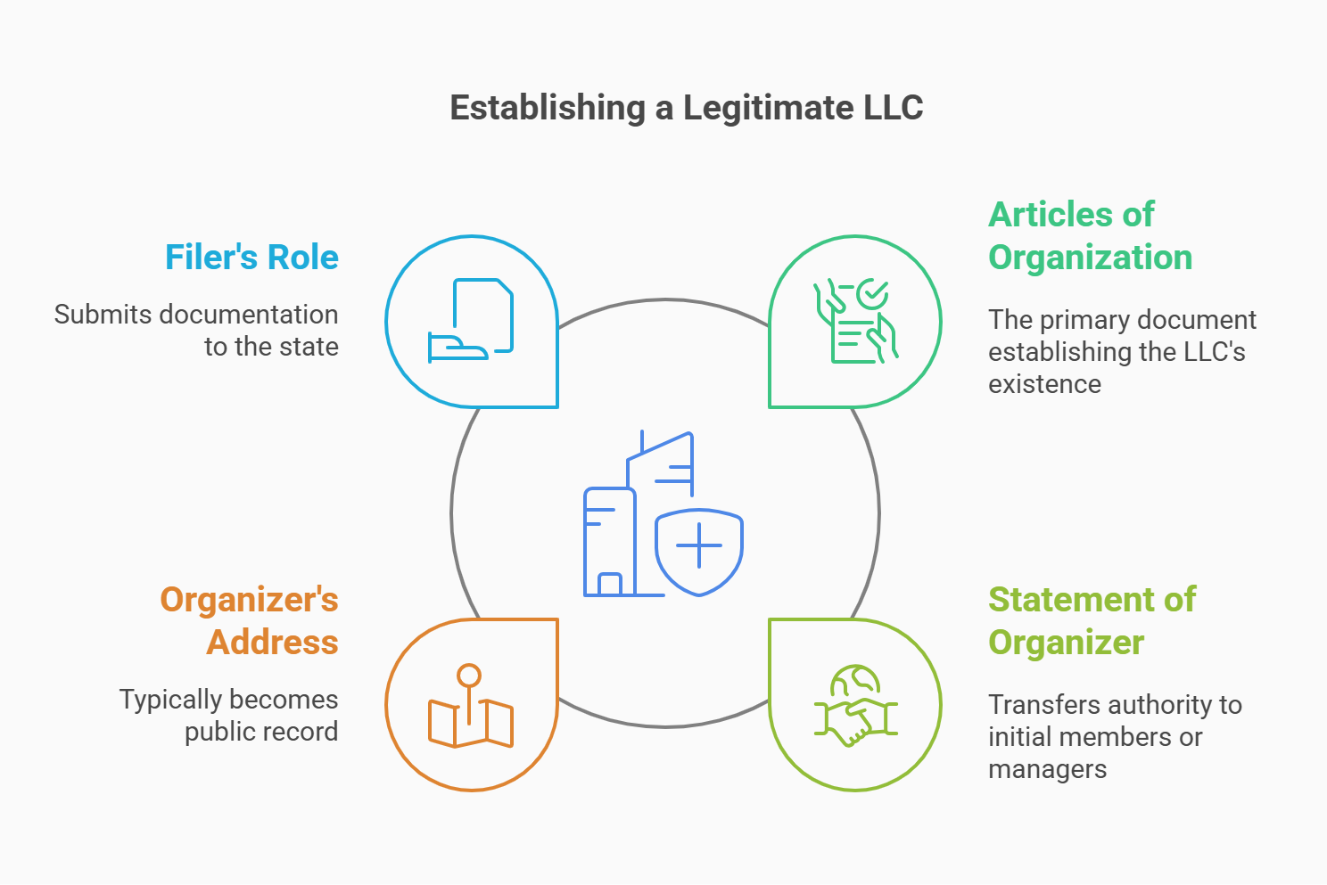 legal documents llc