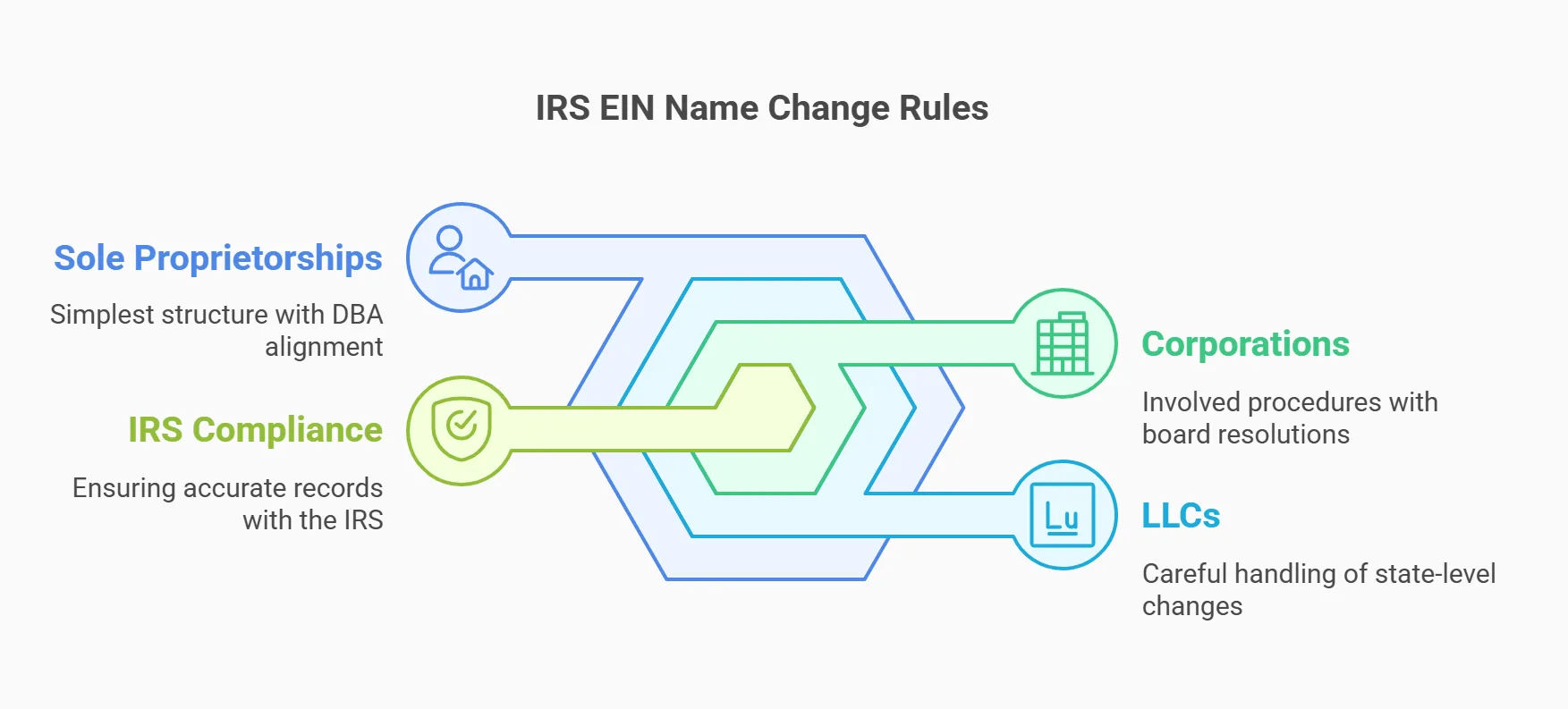 change ein name difference business structure