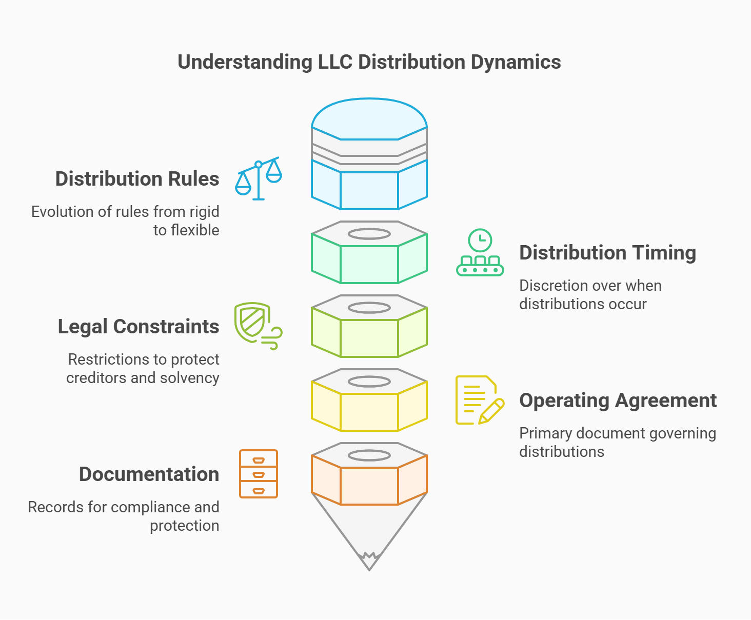 detail llc distributions