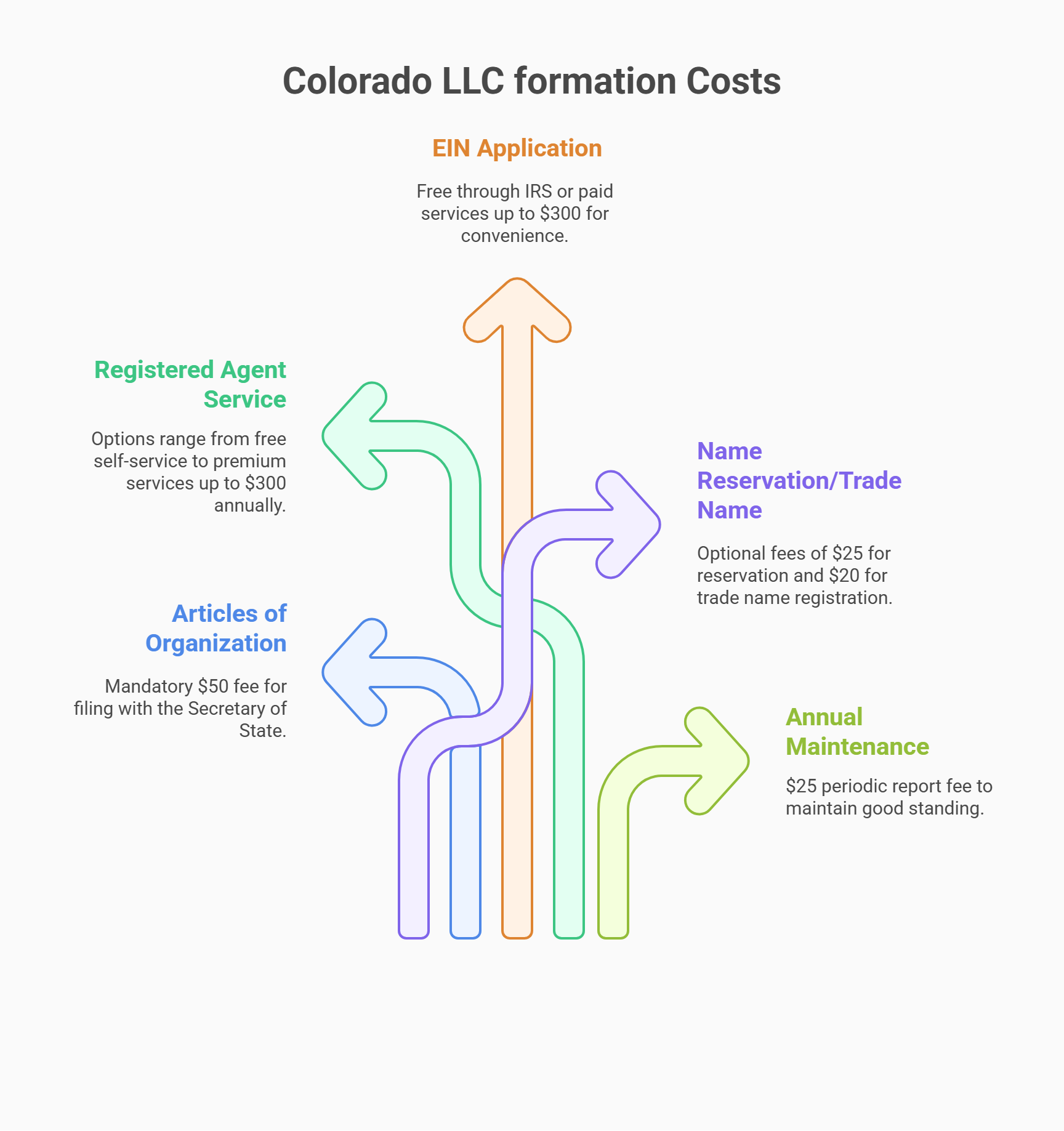 real cost llc start