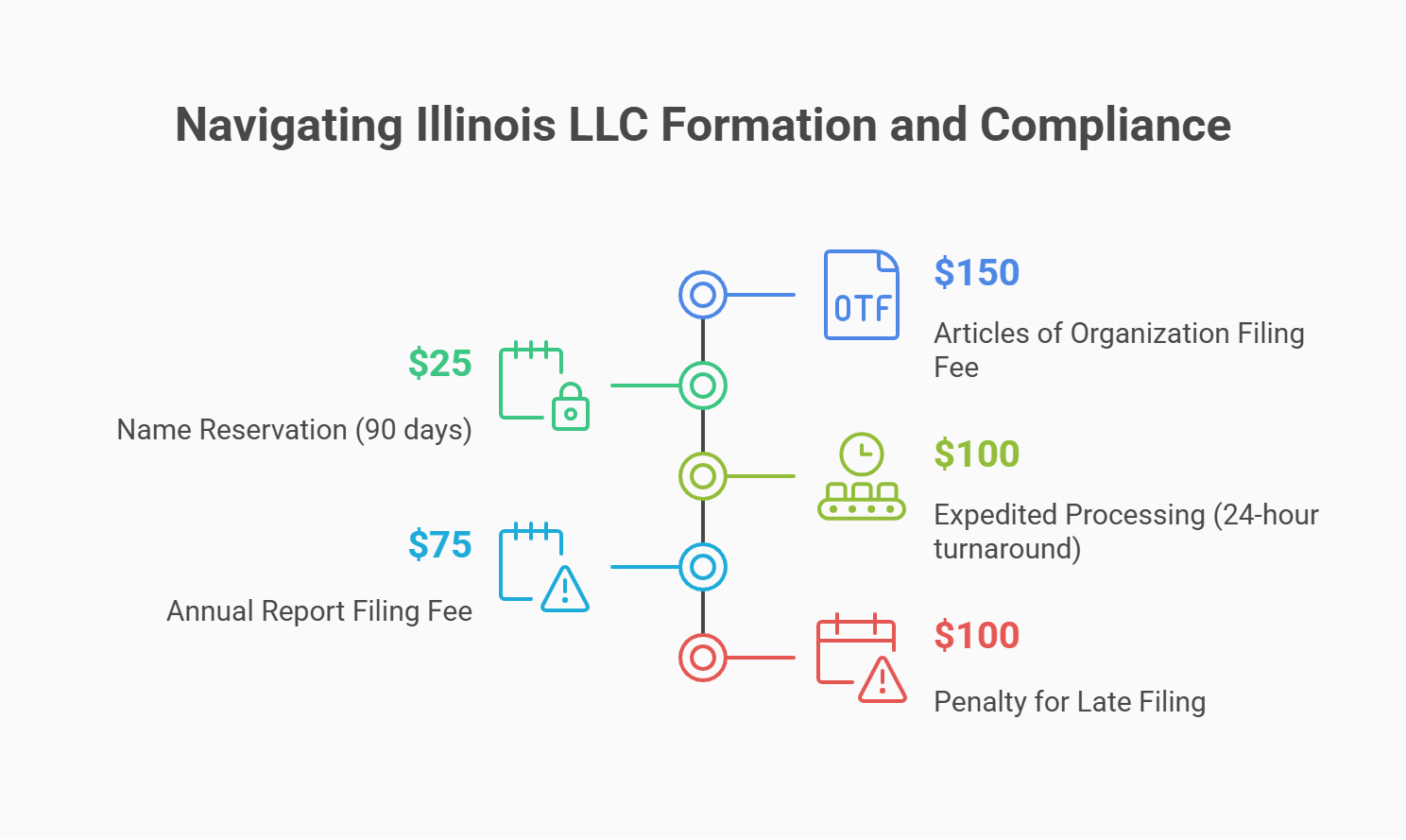 real cost llc start