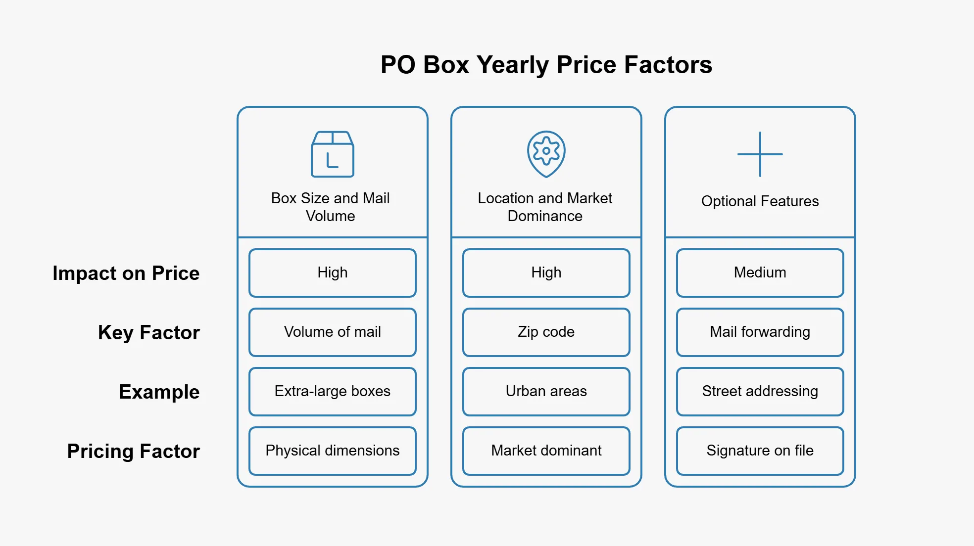 price variation factor PO box year pricing