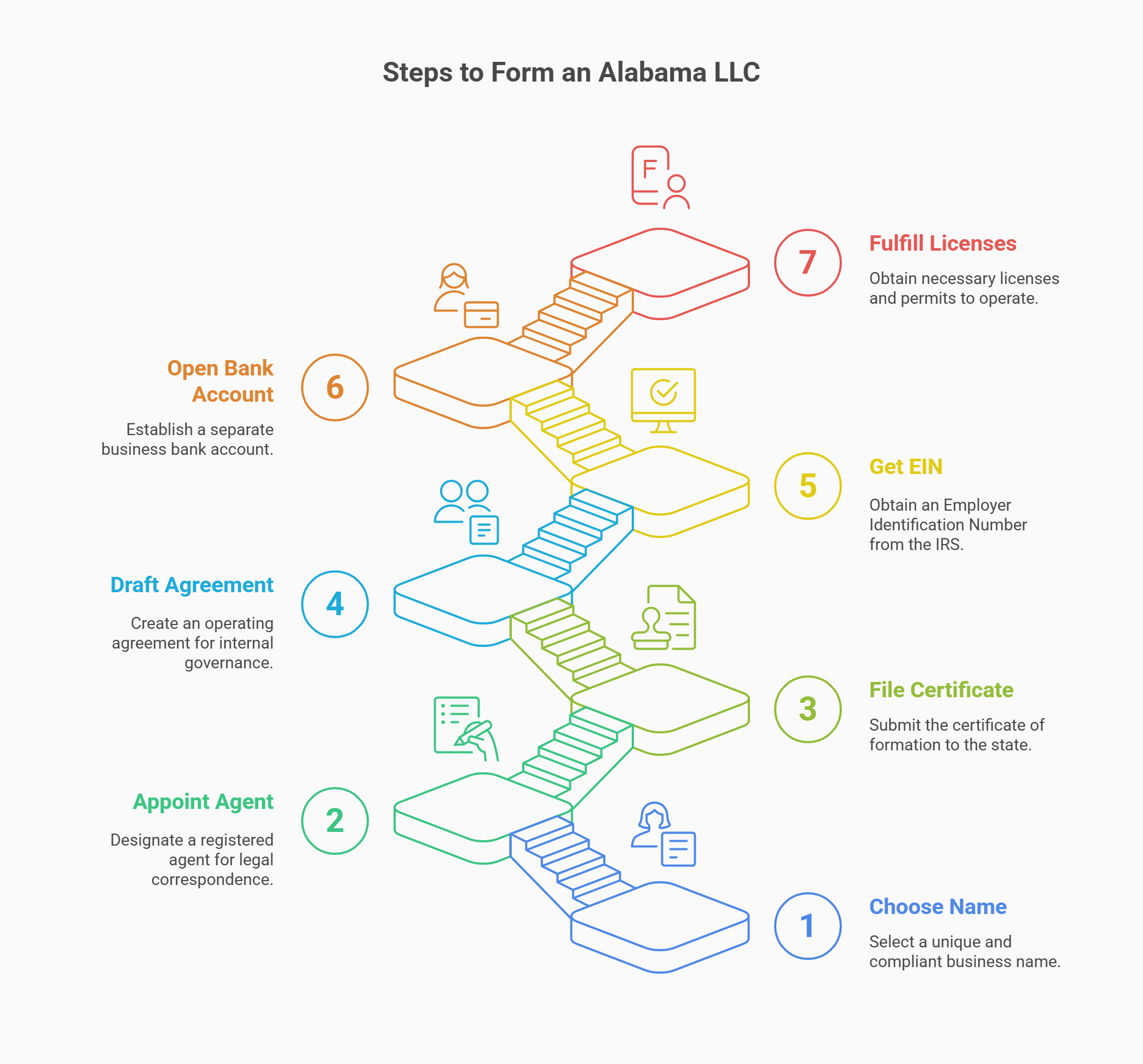 steps llc set up Alabama