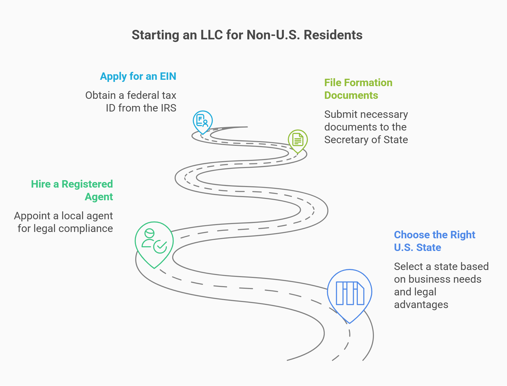 create llc non us resident guide