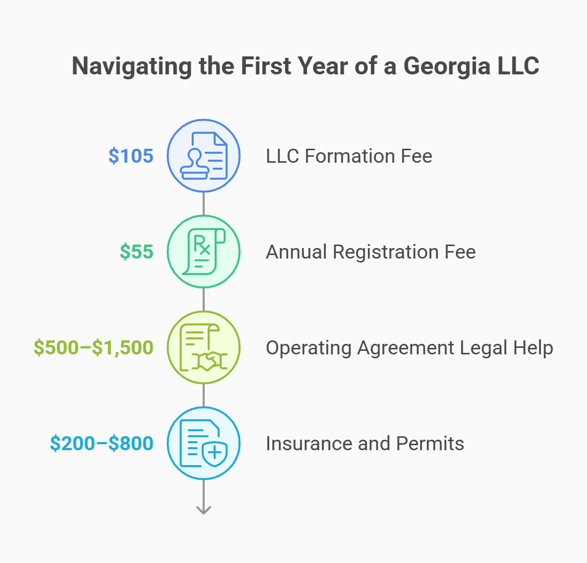 real cost llc start