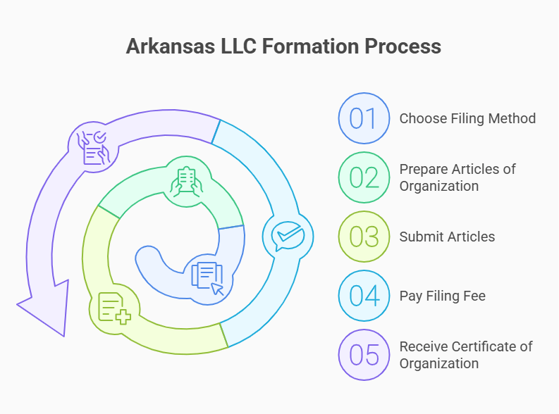 Step-by-step Arkansas LLC filing options with online and paper fees