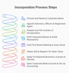 How To Incorpoate How to Incorporate Your Business | Step-by-Step Guide