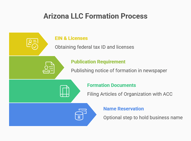 Arizona LLC formation steps after confirming business name availability
