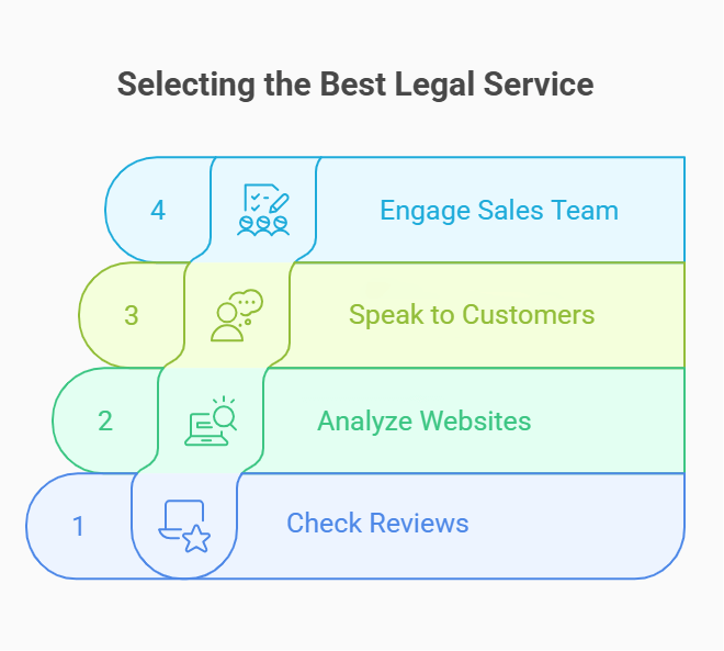 Illustration showing the four stages of selecting the best online legal services