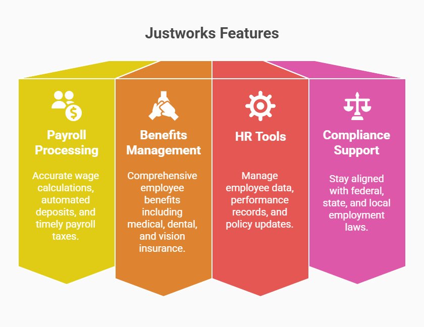 Justworks feature blocks highlighting payroll processing, benefits management, HR tools, and compliance support.