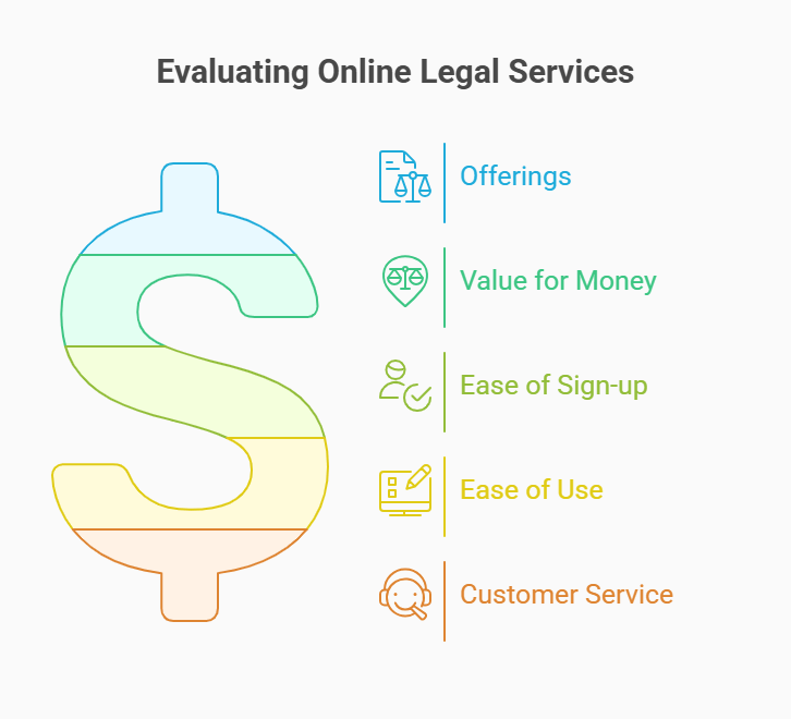Illustration showing the four stages of selecting the best online legal services