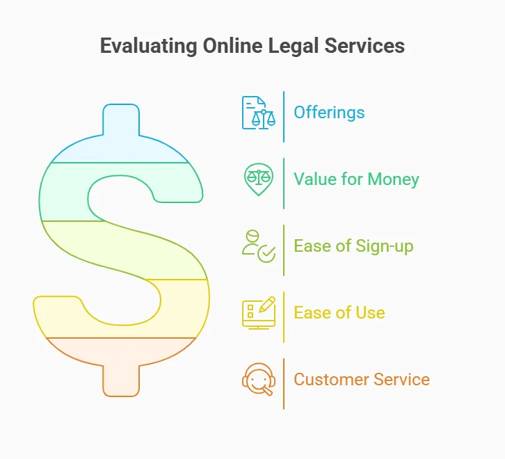 Illustration showing the four stages of selecting the best online legal services