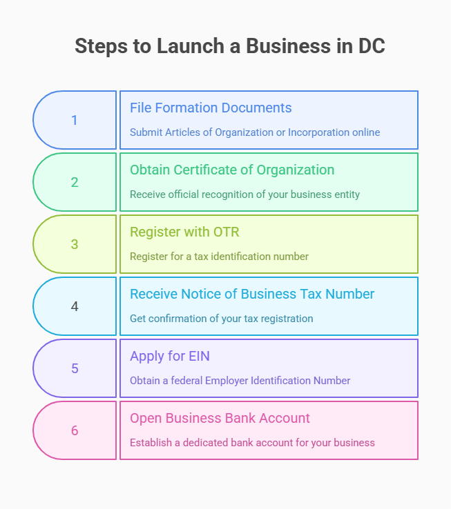 Launching your DC LLC: File Articles, register taxes, get EIN & bank account