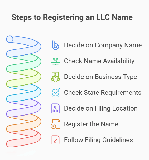 Checklist illustration showing the steps to register an LLC name