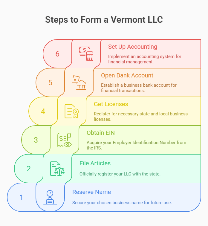 Vermont LLC formation steps after confirming name availability