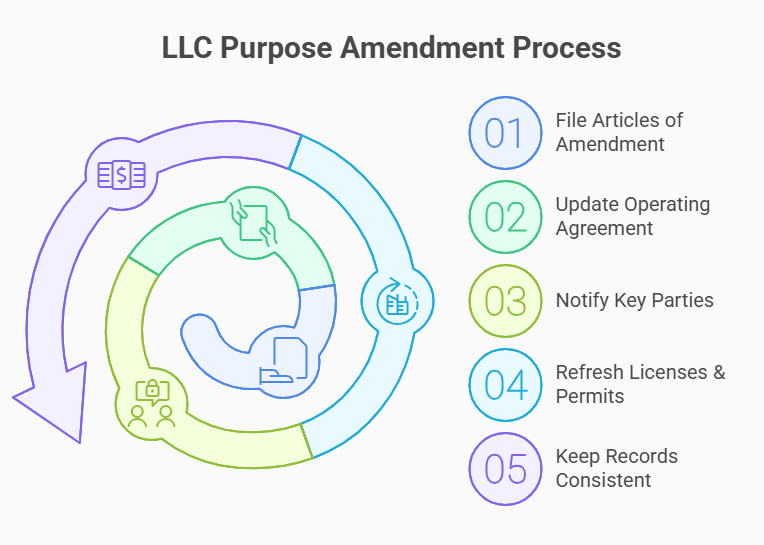 Step-by-step how to Amend Your Articles