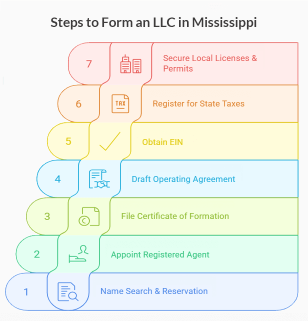 Step-by-step illustration of forming an LLC in Mississippi