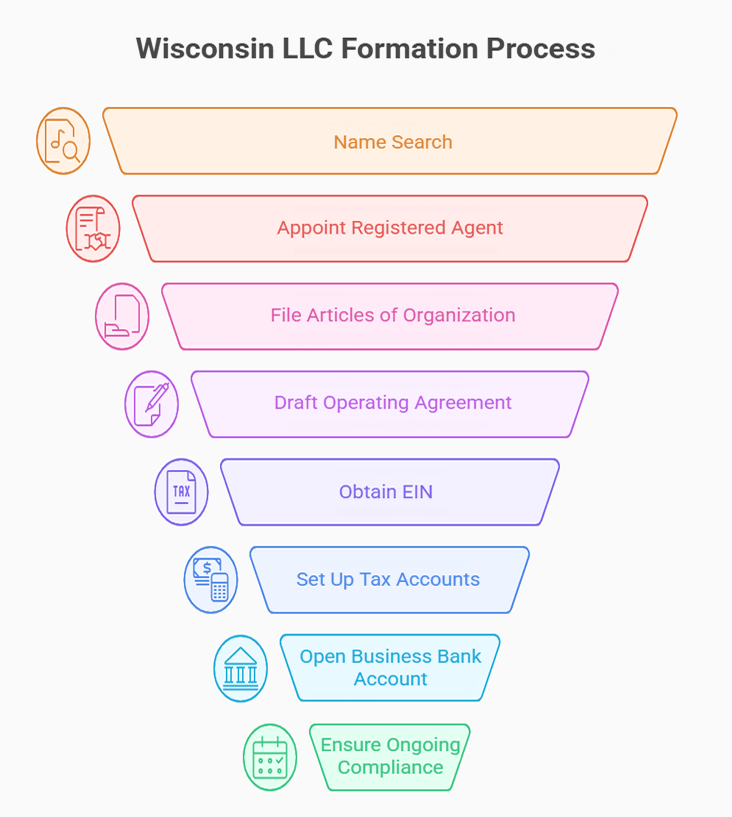 Step-by-step illustration of forming an LLC in Wisconsin