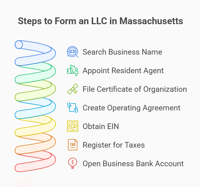Step-by-step illustration of forming an LLC in Massachusetts