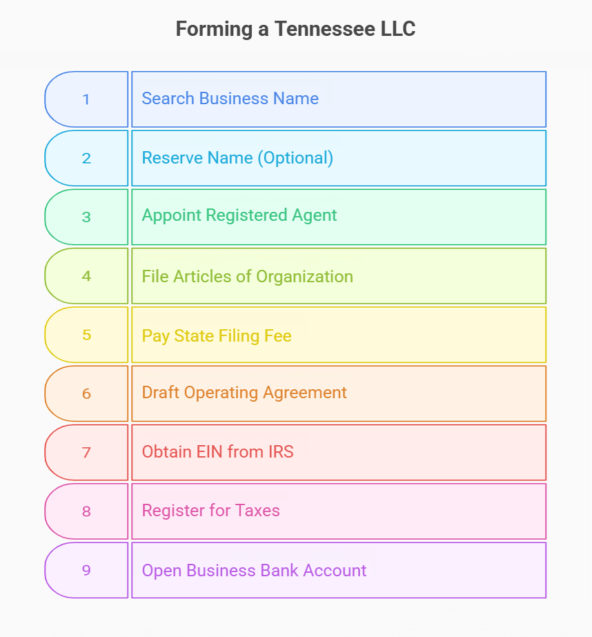Step-by-step illustration showing the process of forming a Tennessee LLC