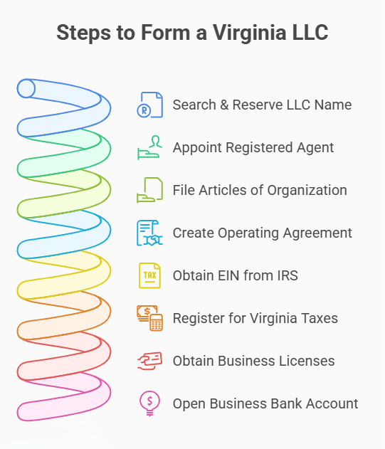 Illustration of the Virginia LLC formation process