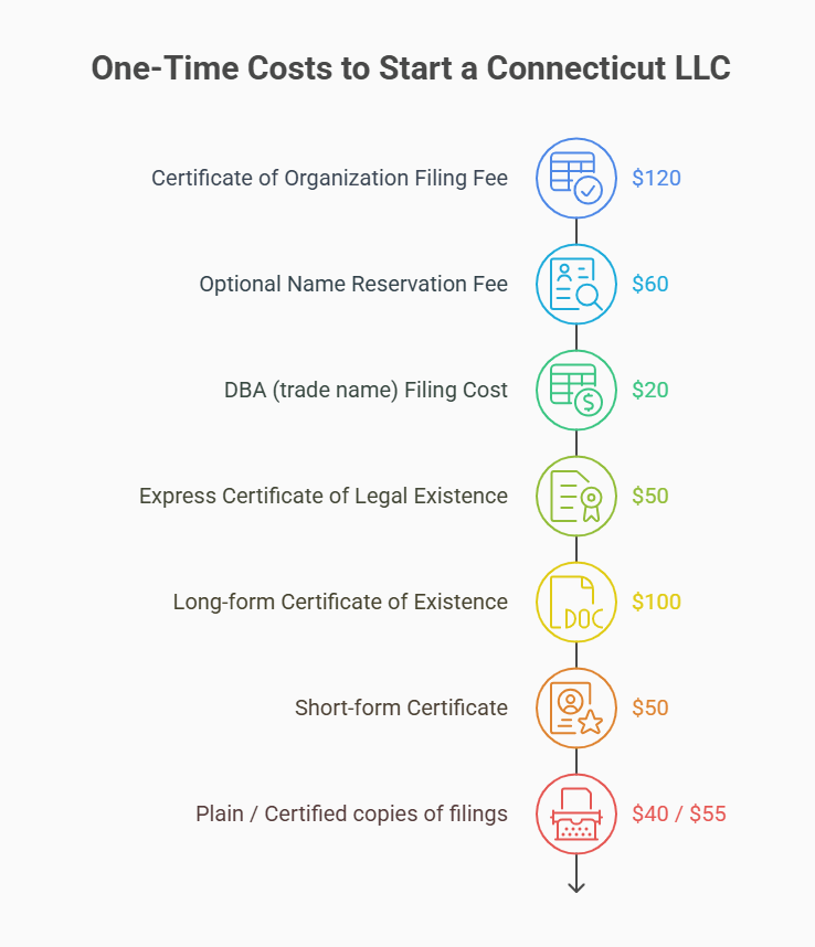 What Is the Real Cost to Form and Maintain an LLC in Connecticut? 1 One-time costs to start a Connecticut LLC
