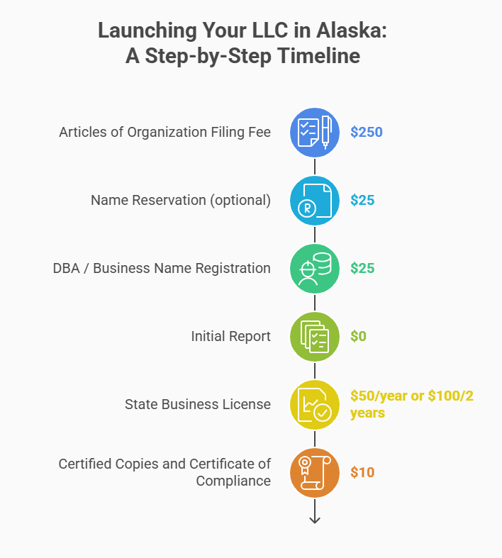 Launching Your LLC in Alaska: a step-by-step timeline