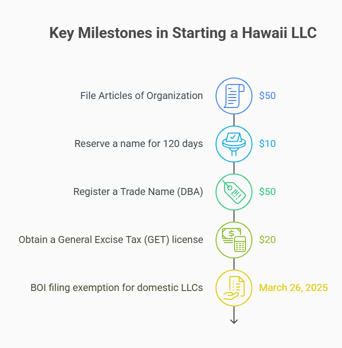 One-time costs to start a Hawaii LLC