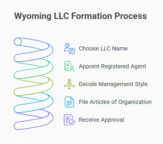 Step-by-Step How to Form Wyoming LLC