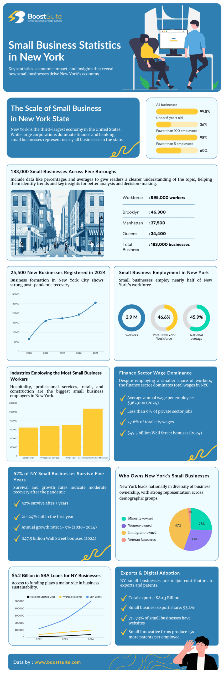 New York Small Business Statistics: 2025 Data for Entrepreneurs 1 Infographic showing New York small business statistics relevant for 2025-2026: 2024 registration data, workforce numbers, and economic impact analysis.