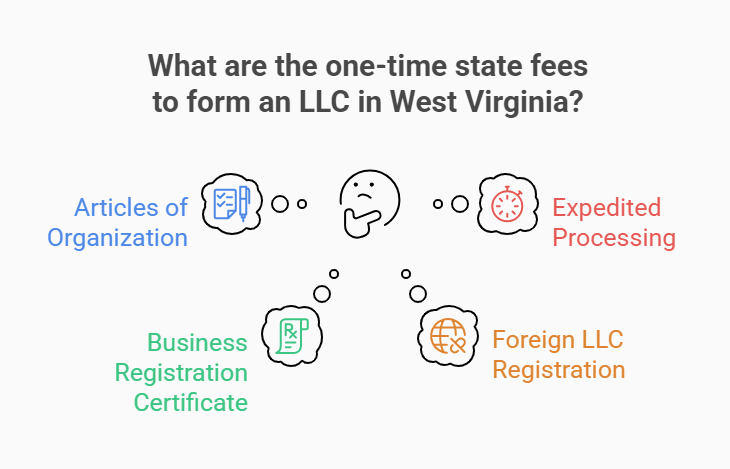 LLC Cost in West Virginia (2026 Guide to State Fees, Annual Report & Total Budget) 1 One-Time State Fees to Form a West Virginia LLC