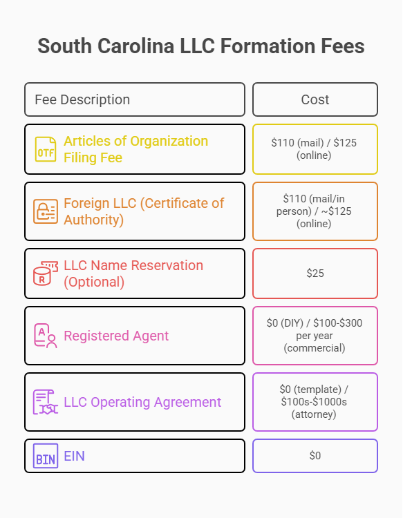 South Carolina LLC Cost (2026): Formation Fees, Annual Costs, and Realistic Budgets 1 South Carolina LLC Formation Fees