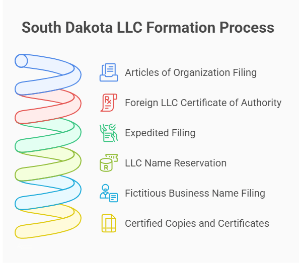 LLC Cost in South Dakota (2026 Guide to State Fees, Annual Reports & Total Budget) 1 South Dakota LLC Formation Process