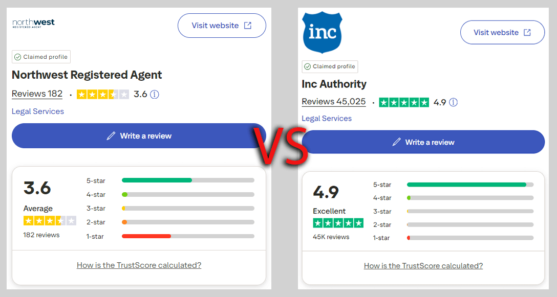 Northwest Registered Agent (NWRA) vs Inc Authority: Complete LLC Formation Comparison (2026) 3 Trustpilot snapshot of NWRA vs Inc Authority