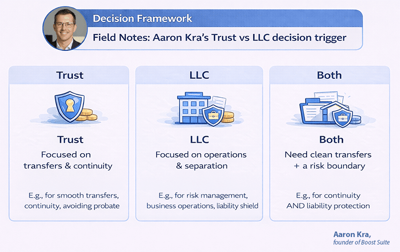 Trust vs LLC: Differences, Pros and Cons, and When to Use Each 1 Aaron Kra decision framework for trust vs LLC vs both